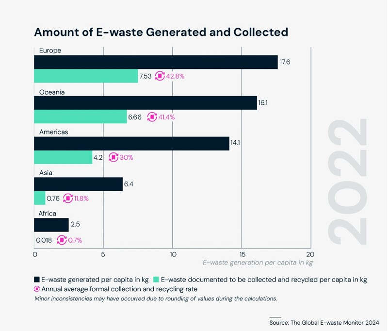 Količine stvorenog i prikupljenog e-otpada 📷 Global e-Waste Monitor 2024