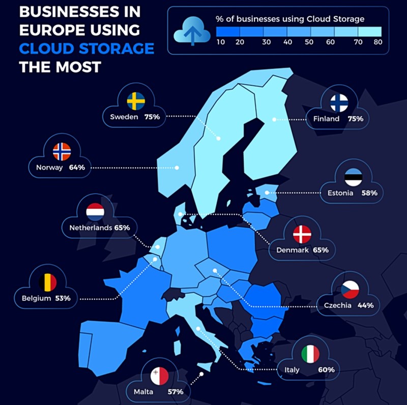 Upotreba oblaka u poslovanju kompanija u raznim europskim zemljama 📷 Distrelec