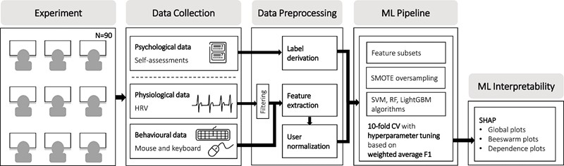 Koraci u eksperimentu kojim se procjenjivala razina stresa kod zaposlenika prema načinu na koji koriste tipkovnicu i miš