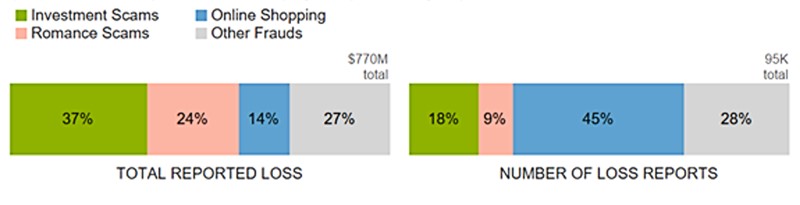 Vrste prevara i postoci gubitka