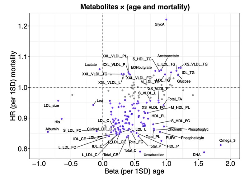 Metabolitet dhe roli i tyre në parashikimin e shëndetit janë bërë fokusi i interesit për studiuesit britanikë 📷 Julian Mutz, Raquel Iniesta dhe Cathryn M. Lewis