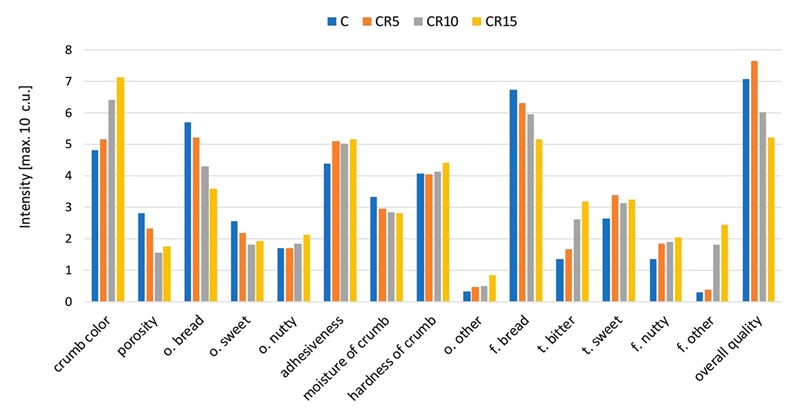 Usporedba kruha od bijelog brašna bez (C) i s dodatkom šturkovog brašna: f-aroma, t-okus, o-miris