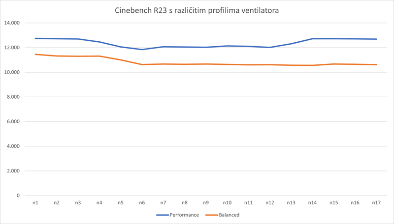 15-minutno izvođenje multi-core testa Cinebench R23 u kombinaciji s različitim profilima 