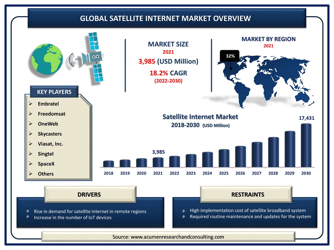 Veličina globalnog tržišta satelitskog Interneta iznosila je 3.985 milijuna američkih dolara u 2021. godini, a procjenjuje se da će tržišnu veličinu od 17.431 milijuna dolara dostići do 2030. godine, s prosječnim godišnjim rastom od 18,2% od 2022. do 2030. 📷 acumenresearchandconsulting.com