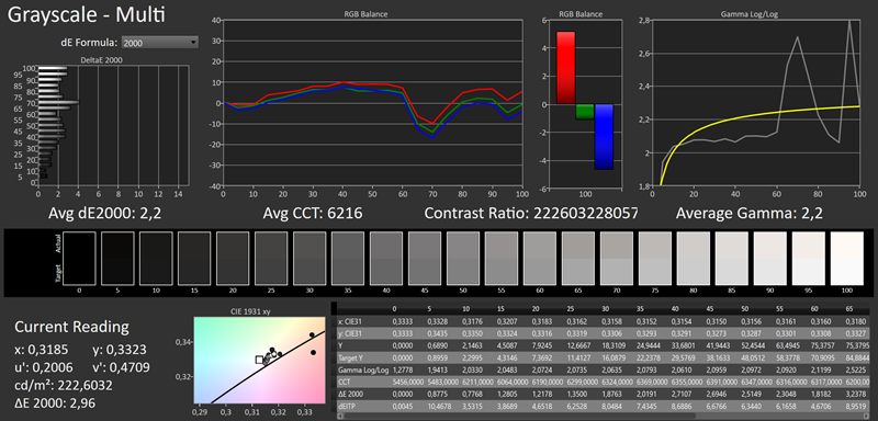 Preciznost tonova sive, balans kanala boja i gamma krivulja pri tvorničkim postavkama