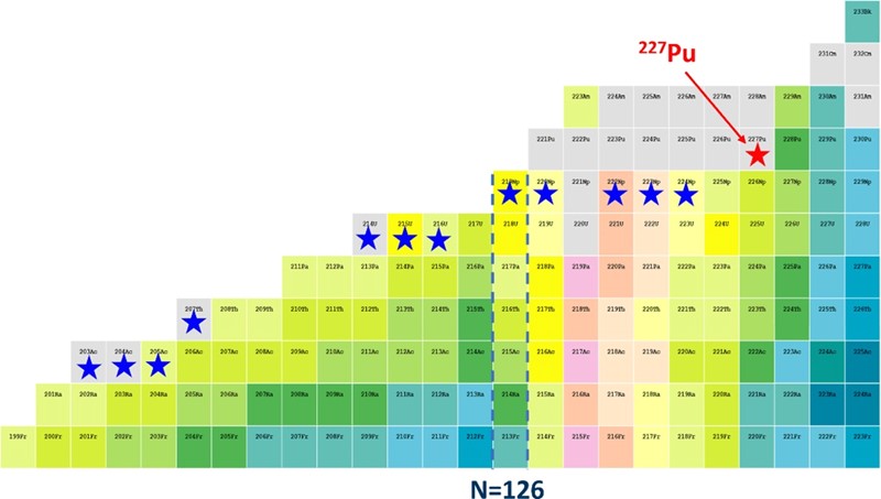 Novi izotop plutonija-227 (crvena zvijezda) i 12 nuklida (plave zvjezdice) 📷 Huabin Yang