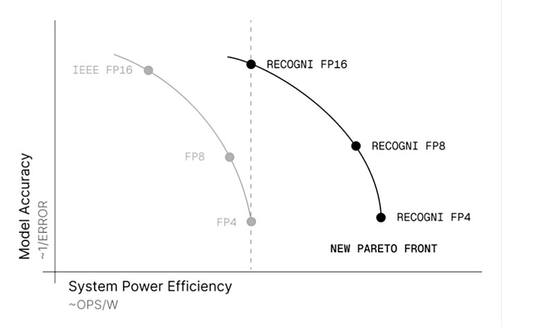 Gotovo bez gubitka točnosti: Recogni programerima isporučuje FP16 točnost