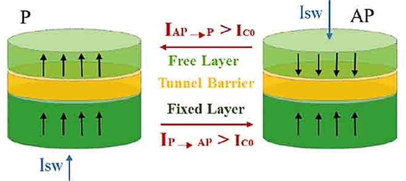 MTJ struktura i prebacivanje između dva stanja