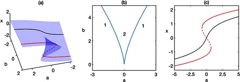 Matematičari sa Sveučilišta u Sussexu razvili su prvi matematički model kako postići seksualni vrhunac