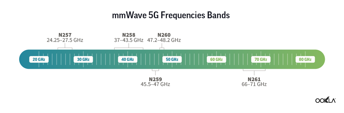 3GPP-ovo nedavno dovršeno izdanje 17 dodatno je proširilo frekvencijski raspon mmWave spektra od 24,25-52,6 GHz do 71 GHz, uključujući podršku za globalni nelicencirani pojas od 60 GHz