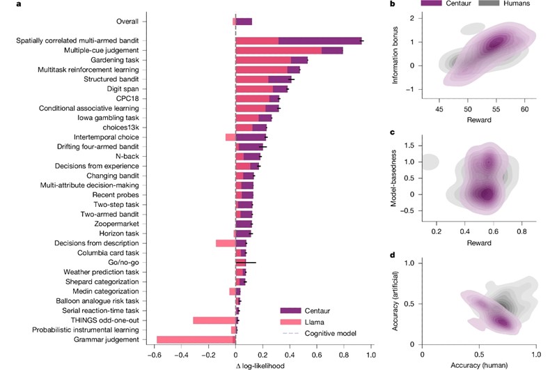 Razlika u logaritamskoj vjerojatnosti Centaura i Llame 📷 Marcel Binz, Eric Schulz i sur.