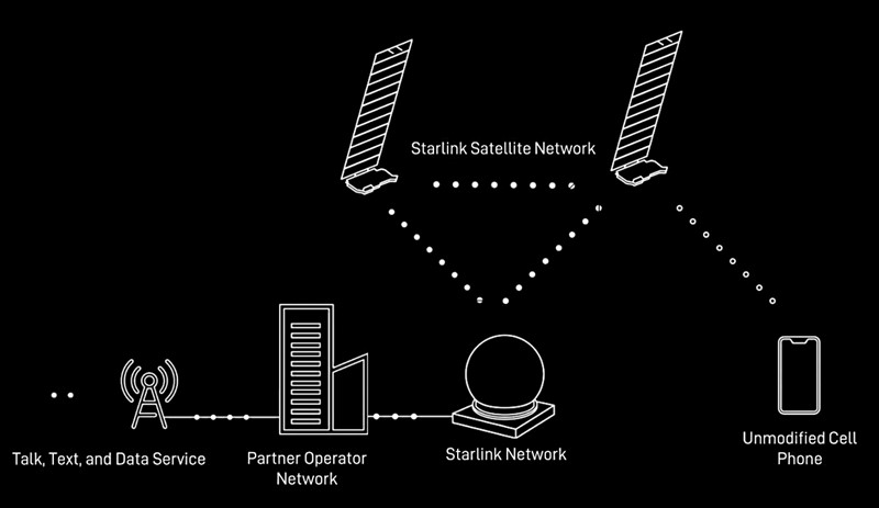 SpaceX-ova Starlink mreža može se povezati izravno s standardnim mobilnim telefonom, potencijalno eliminirajući potrebu za glomaznim satelitskim telefonima. STARLINK 📷 Starlink
