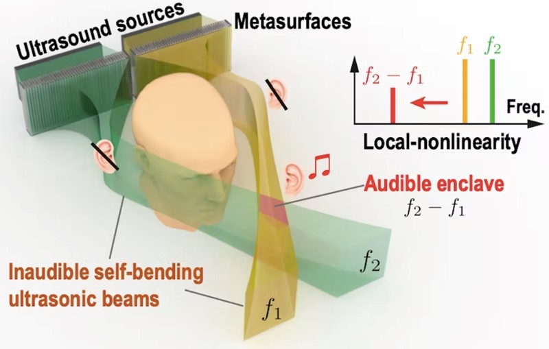 Zvučne enklave stvaraju se na sjecištu dva ultrazvučna vala 📷 Jiaxin Zhong i sur.