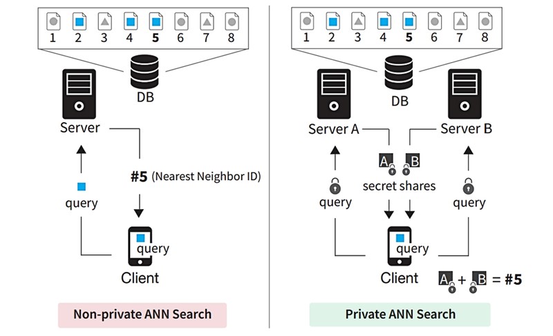 Pregled približnog pretraživanja najbližeg susjeda i protokola za očuvanje privatnosti