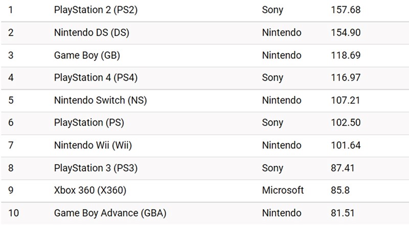 Deset najprodavanijih konzola svih vremena