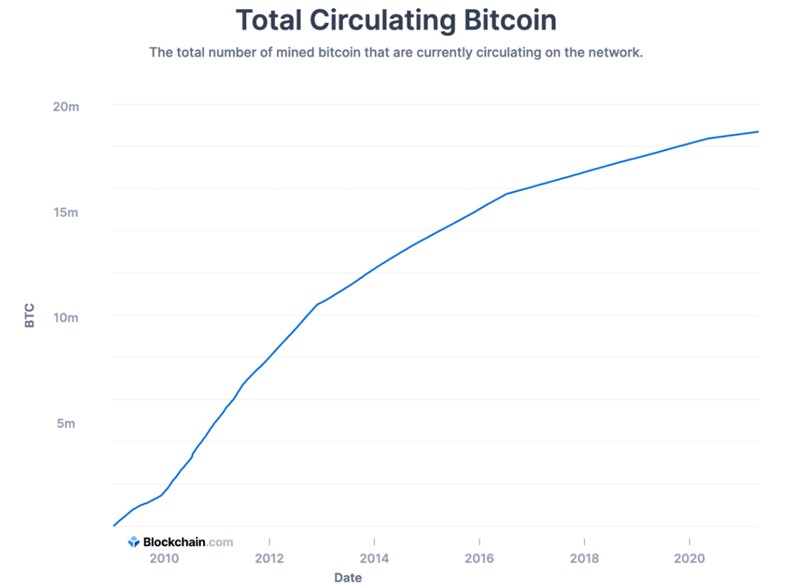 Ukupna količina bitcoina u opticaju (Blockchain.com)