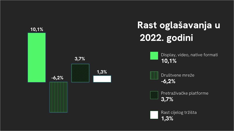 Rast oglašavanja u 2022. 📷 © HUDI