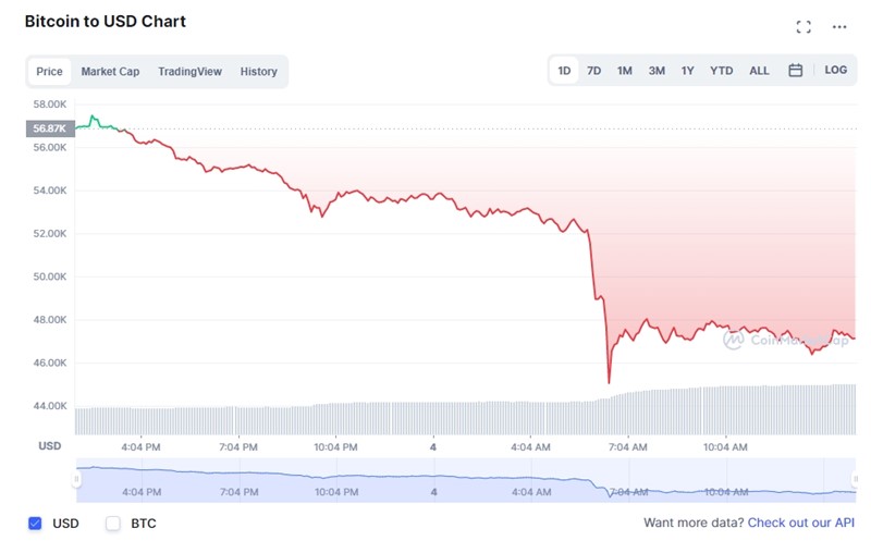 Pad cijene bitcoina 4. prosinca