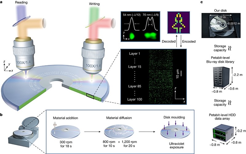3D memorija optičkog diska s petabitnim kapacitetom 📷 University of Shanghai for Science and Technology