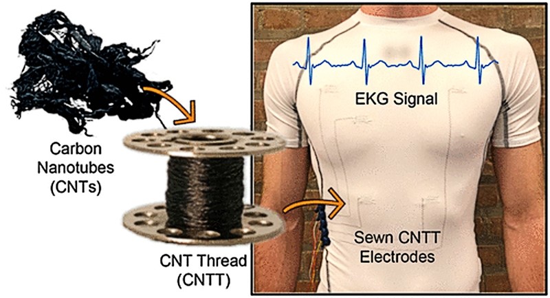 Princip rada ugljikovih nanocjevčica ušivenih u majicu