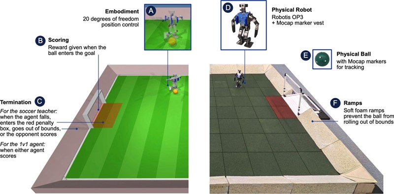 Istraživači su stvorili simulirana (lijevo) i stvarna (desno) nogometna okruženja. Teren je dug pet i širok četiri metra, popločan kvadratnim pločama od 50 cm. Stvarno igralište bilo opremljeno sustavom za snimanje pokreta (mocap) dva robota i lopte 📷 Google DeepMind