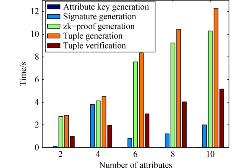 Alat kombinira napredne kriptografske metode s potpisima temeljenim na atributima 📷 Peng Li