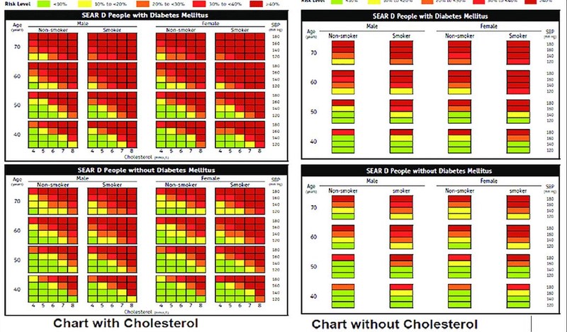 Karta kardiovaskularnog rizika prema standardima Svjetske zdravstvene organizacije (detaljniji opis u tekstu) - lijevo s uključenim parametrima kolesterola u krvi, a desno "bez kolesterola". Što je crvenije, to je rizik skorašnjeg srčanog ili moždanog udara veći 📷 WHO