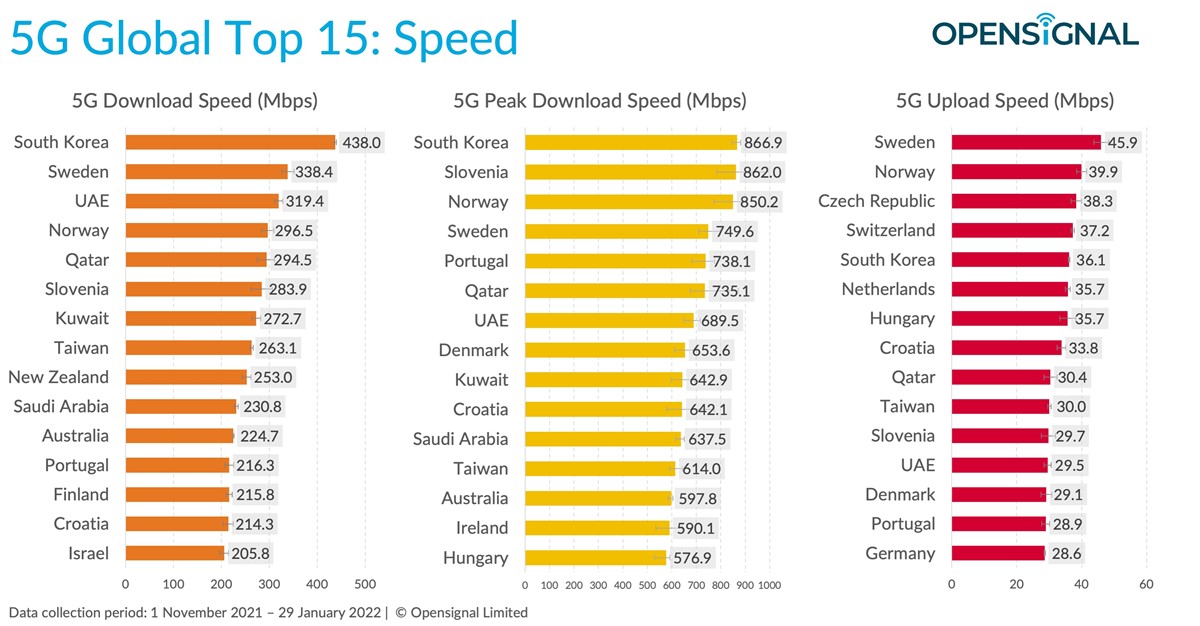 Osnovni pokazatelji 5G mreža (download, peak download i upload) u petnaest najboljih zemalja u svijetu