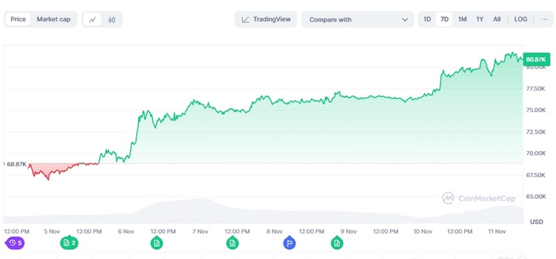 Kretanje cijene bitcoina u proteklih tjedan dana