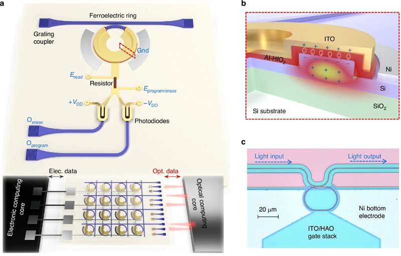Trajna fotonska elektronska memorija temelji se na integraciji feroelektričnog materijala na bazi hafnijevog oksida sa Si fotonikom 📷 NUS