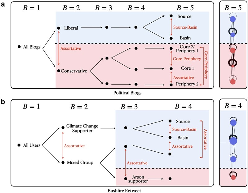Nove vrste struktura zajednice tipične su za online društvene mreže 📷 Liu i dr.