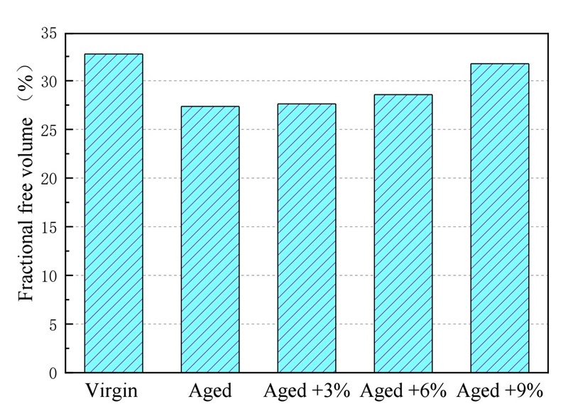 Udjelni slobodni volumen novog, starog i otpadnim jestivim uljem obnovljenog asfalta