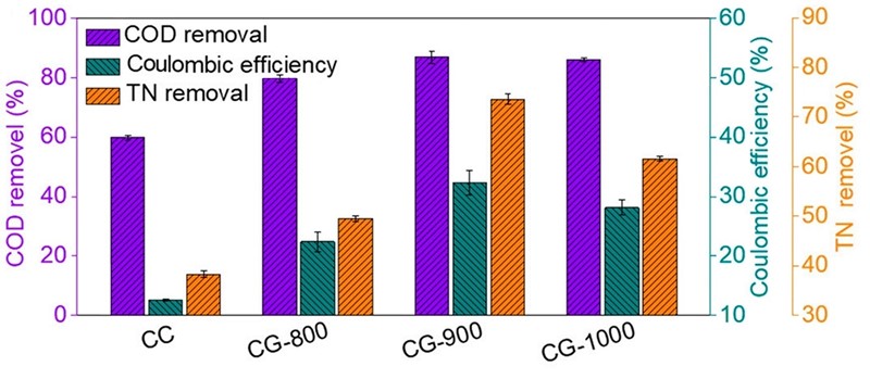 Usporedba djelotvornosti uklanjanja oksidativnih tvari (COD) i ukupnog dušika (TN) te sposobnost pretvorbe energije (Coulombic efficiency) za tri vrste ugljena od grožđa (CG) u usporedbi s aktivnim ugljenom (cloth carbon, CC)