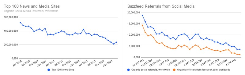 Strmoglavi pad organskih referral klikova 📷 SimilarWeb