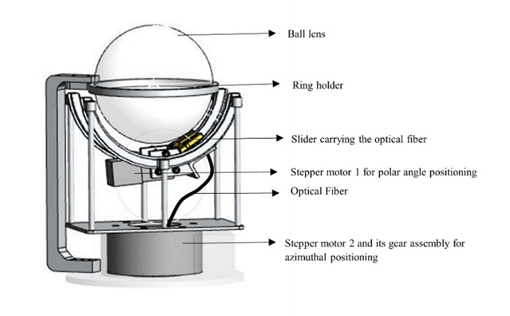 Istraživači su koristili akrilnu kuglu, optičko vlakno i motore s računalnim čipom