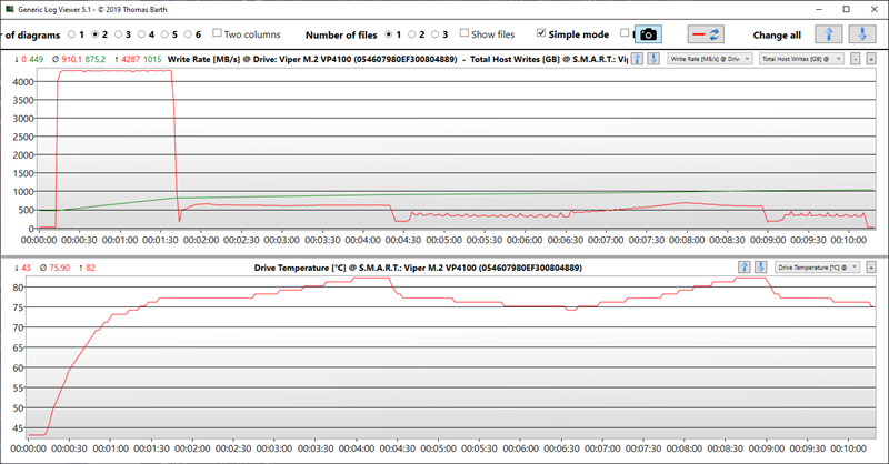 VP4100 ima prilično velik SLC buffer zbog vrlo visoke brzine pisanja. Usprkos tome, već nakon jedne minute performanse padaju na razinu od 600-tinjak MB/s