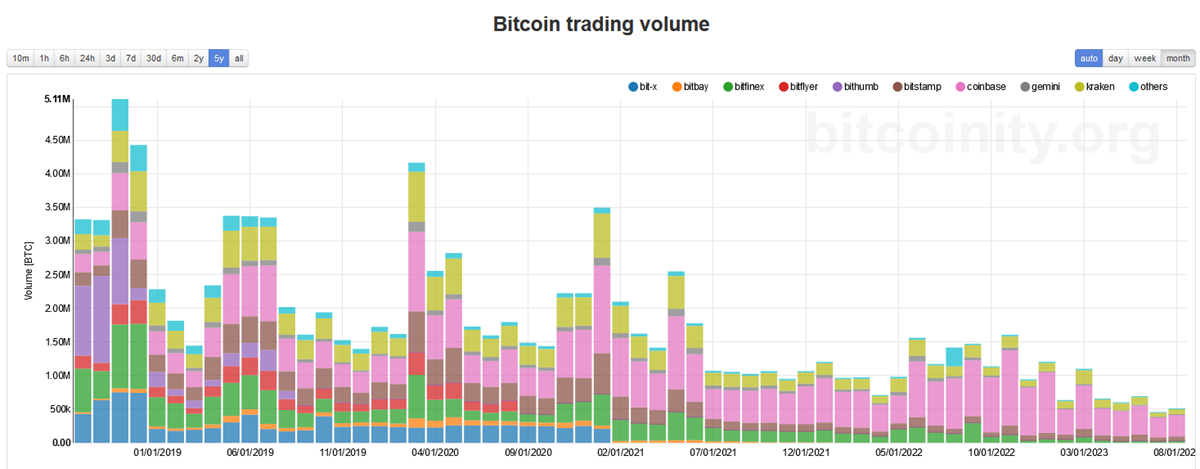 Pojavila su se mišljenja da je cijena kriptoimovine previše stabilna, kako zato ne privlači kupce, koji žele spekulirati, pa volumen trgovine najvažnije valute, bitcoina, postojano opada
