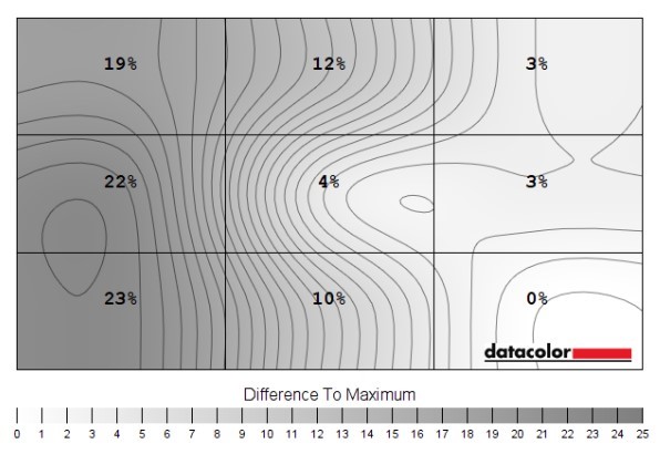 Uniformnost pozadinskog osvjetljenja pri svjetlini od 250 nita