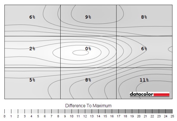 Uniformnost pozadinskog osvjetljenja pri svjetlini od 250 nita