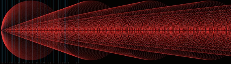 Distribucija prim-brojeva: vrlo raširena RSA kriptografija oslanja se na pretpostavku da je faktorizacija velikih brojeva na prim-faktore težak problem, dovoljan da bude daleko van moći računala