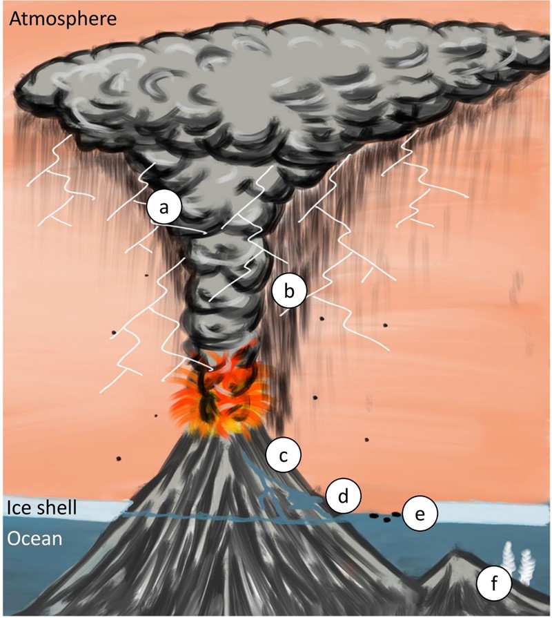 Sjevanjem munja nastaju organski spojevi (a), koji se otapaju u vodi vulkanskog oblaka (b), da bi se koncentirali u toplim baricama (c). Plimne struje ih odnose u more ispod leda (d) gdje se vežu na za plovućac (e) koji ih odnosi do toplih izvora (f).