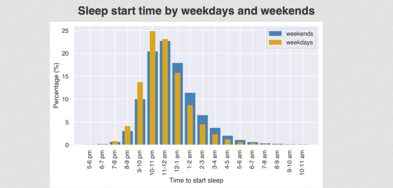 Vrijeme za spavanje radnim danom i vikendom. 📷 Foto: Apple Heart & Movement Study