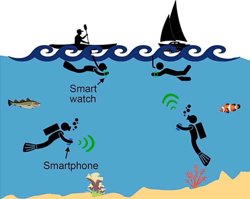 Idealan raspon za slanje i primanje poruka je od nula do 30 metara ispod površine