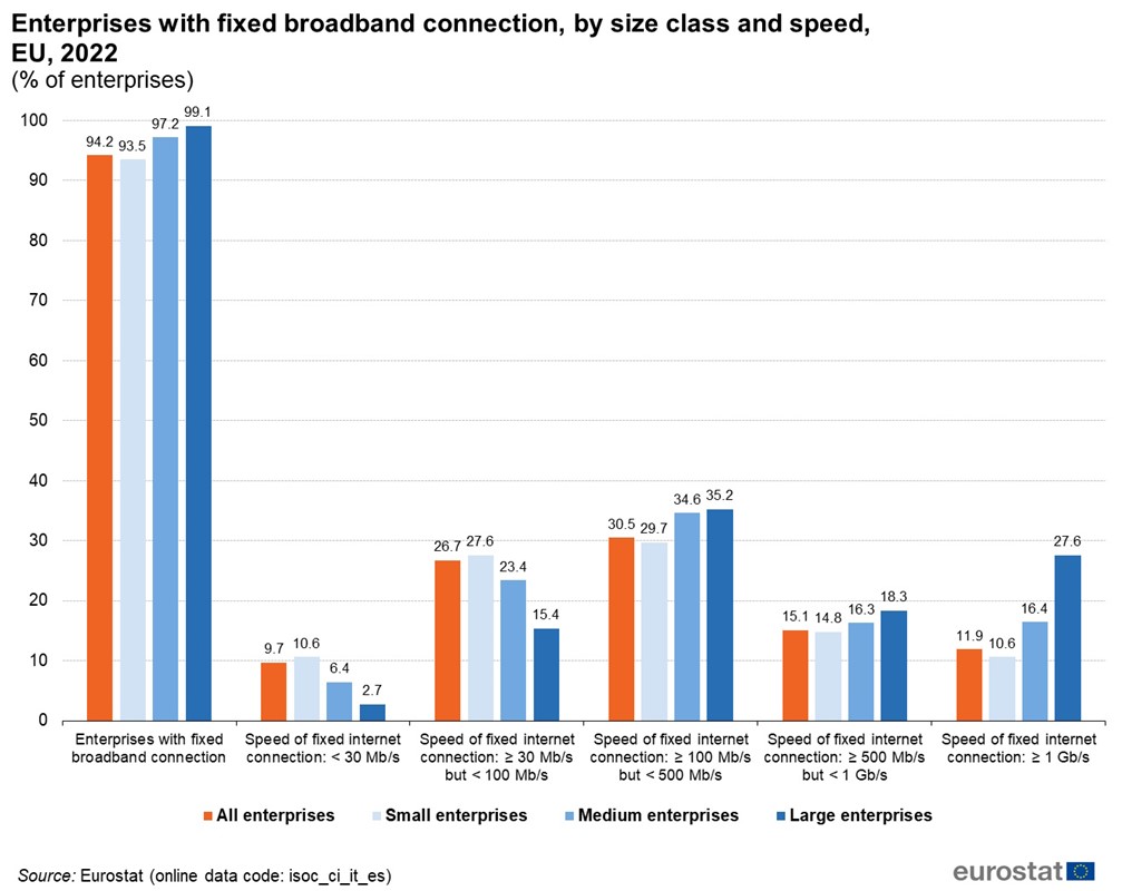 Poduzeća s fiksnom širokopojasnom vezom, prema vrsti i brzini, EU, 2022. (% poduzeća)