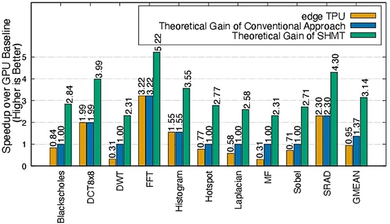 Potencijalno ubrzanje SHMT-a (i Edge TPU-a) u odnosu na GPU implementaciju 📷 UC Riverside