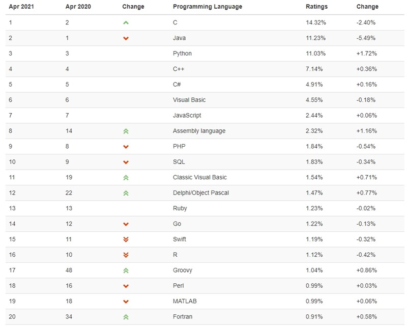 Izvor: www.tiobe.com