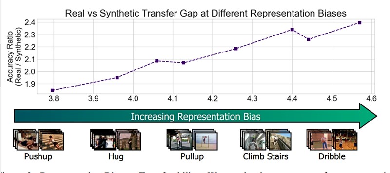 Rezultati istraživanja pokazuju kako sintetički obučeni modeli postižu i bolje rezultate od modela obučenih na stvarnim podacima