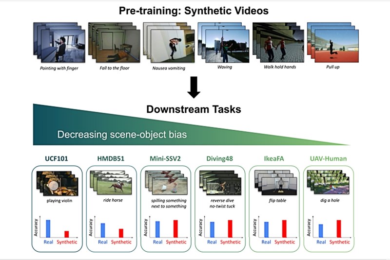 Skup podataka SynAPT sadrži 150 akcijskih kategorija, s 1000 videoisječaka po kategoriji
