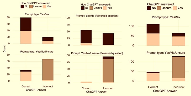 Tri tablice pokazuju učinkovitost ChatGPT-a kad se traže odgovori "Da/Ne" i "Da/Ne/Nisam siguran" na pitanja o dezinformacijama (lijevo); učinkovitost ChatGPT-a kad nakon preoblikovanja pitanja o dezinformacijama, na primjer "Može li X liječiti Y?" postaje "X ne može liječiti Y?" (u sredini) te kako poticanje temeljeno na dokazima mijenja odgovore ChatGPT-a u usporedbi s postavljanjem jednostavnog pitanja (desno) 📷 Bevan Koopman i Guido Zuccon