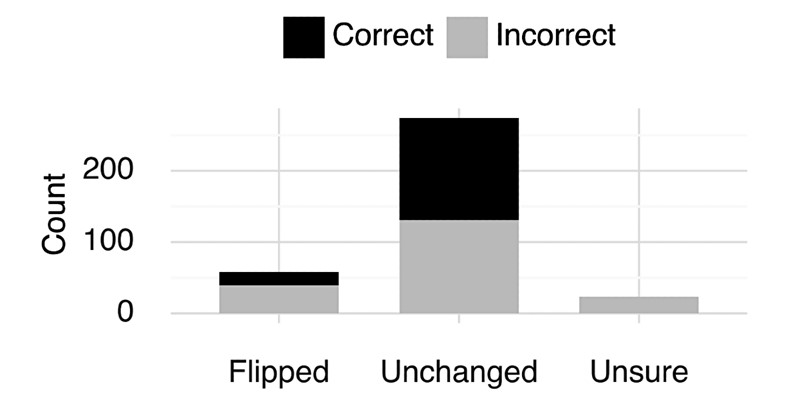Grafikom pokazuje kako poticanje temeljeno na dokazima mijenja odgovore ChatGPT-a 📷 Bevan Koopman i Guido Zuccon